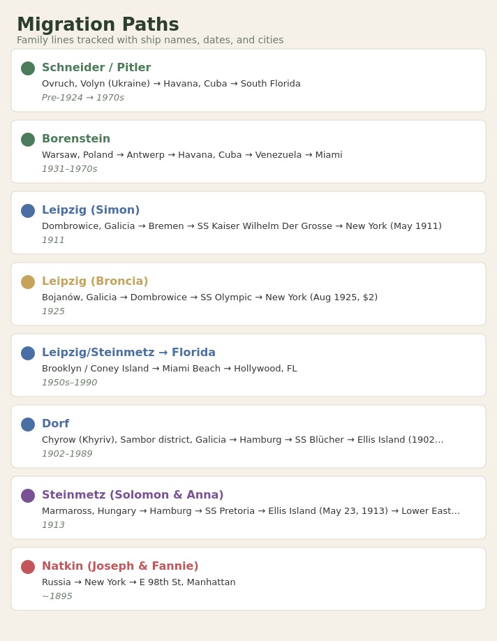 Migration route details showing family lines, cities, ship names, and dates